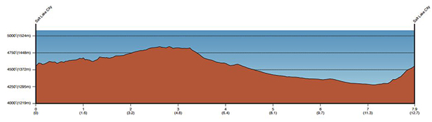 Tour of Utah stage 5 profile